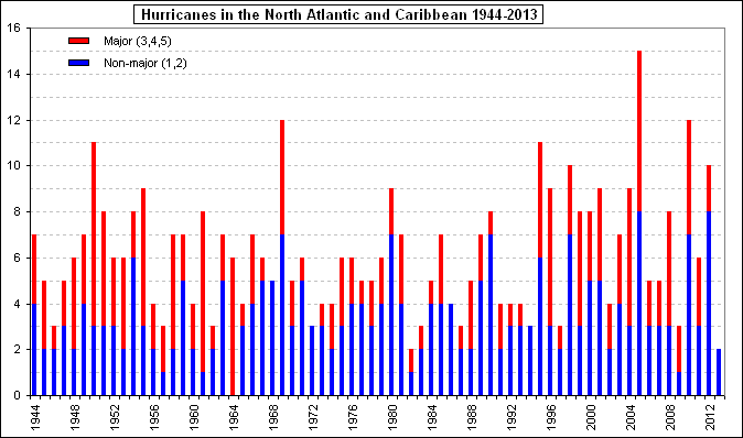 Hurricane Data Chart